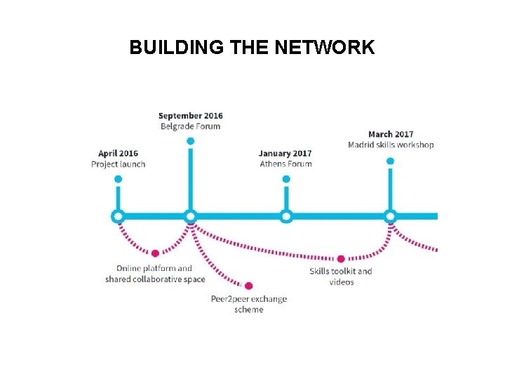 BUILDING THE NETWORK 