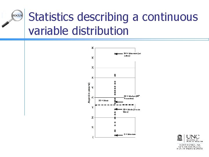 Statistics describing a continuous variable distribution 84 = Maximum (an outlier) 33 = Mean