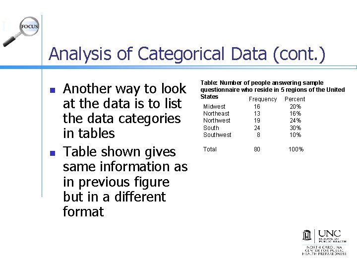 Analysis of Categorical Data (cont. ) n n Another way to look at the