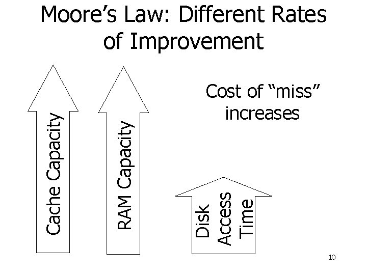 Cost of “miss” increases Disk Access Time RAM Capacity Cache Capacity Moore’s Law: Different