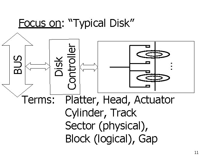 Disk Controller … BUS Focus on: “Typical Disk” Terms: Platter, Head, Actuator Cylinder, Track
