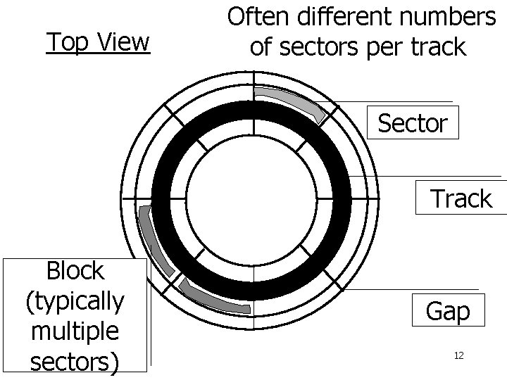 Top View Often different numbers of sectors per track Sector Track Block (typically multiple