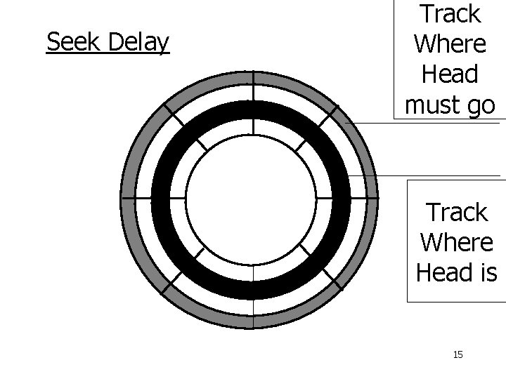 Seek Delay Track Where Head must go Track Where Head is 15 