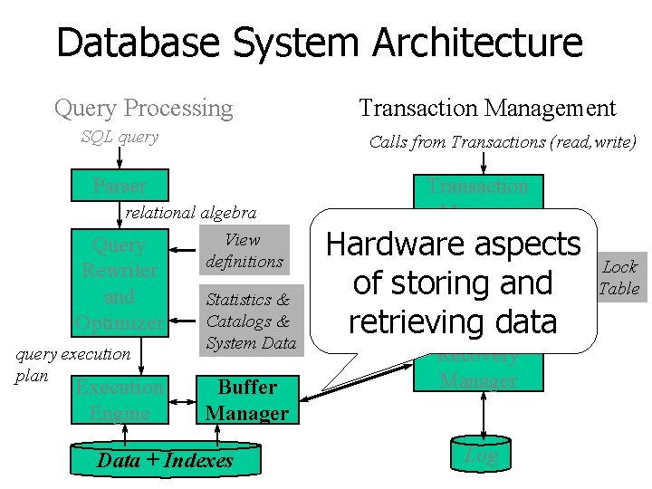 Database System Architecture Query Processing SQL query Calls from Transactions (read, write) Parser relational