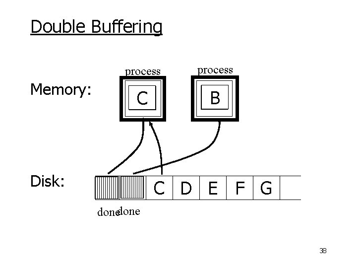 Double Buffering Memory: Disk: process C A B C D E F G done