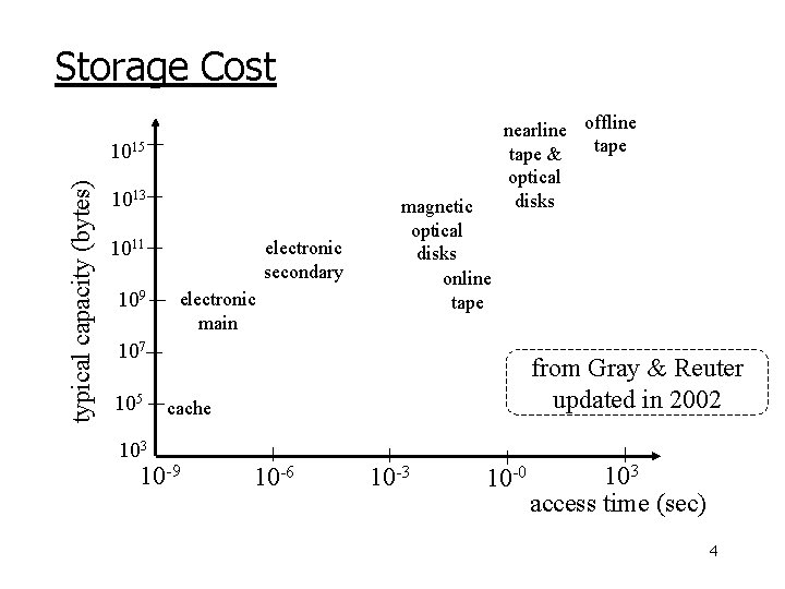 Storage Cost typical capacity (bytes) 1015 1013 1011 109 electronic secondary electronic main magnetic