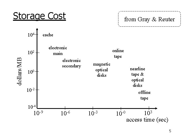 Storage Cost 104 cache 102 dollars/MB from Gray & Reuter electronic main electronic secondary