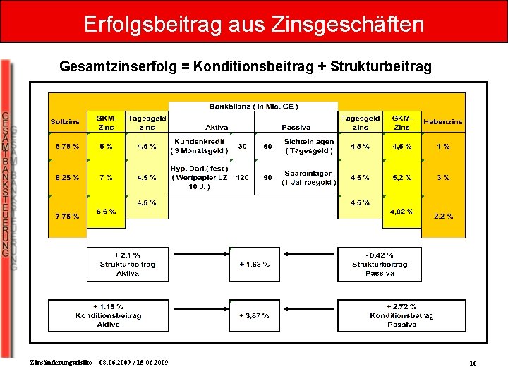 Erfolgsbeitrag aus Zinsgeschäften Gesamtzinserfolg = Konditionsbeitrag + Strukturbeitrag Zinsänderungsrisiko – 08. 06. 2009 /