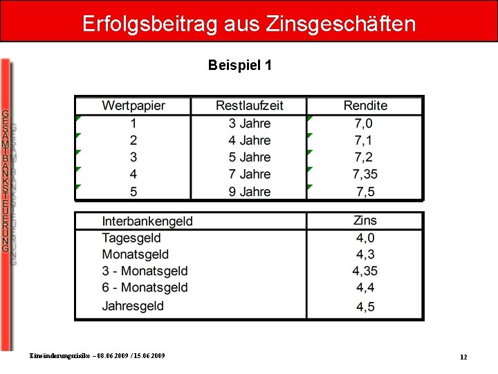 Erfolgsbeitrag aus Zinsgeschäften Beispiel 1 Zinsänderungsrisiko – 08. 06. 2009 / 15. 06. 2009