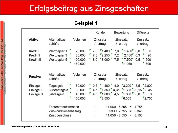 Erfolgsbeitrag aus Zinsgeschäften Beispiel 1 Zinsänderungsrisiko – 08. 06. 2009 / 15. 06. 2009