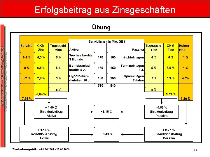 Erfolgsbeitrag aus Zinsgeschäften Übung Zinsänderungsrisiko – 08. 06. 2009 / 15. 06. 2009 17