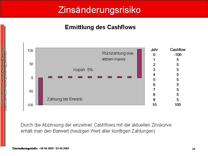 Zinsänderungsrisiko Ermittlung des Cashflows Rückzahlung (inkl. letztem Kupon) Kupon 5% Zahlung bei Erwerb Durch