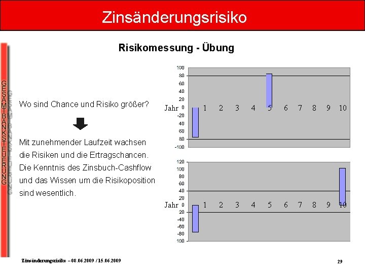 Zinsänderungsrisiko Risikomessung - Übung Wo sind Chance und Risiko größer? Jahr 1 2 3