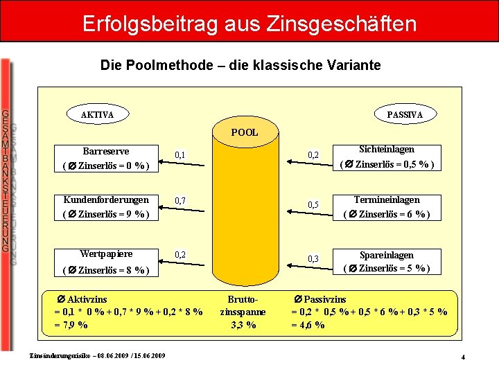 Erfolgsbeitrag aus Zinsgeschäften Die Poolmethode – die klassische Variante AKTIVA PASSIVA POOL Sichteinlagen Barreserve