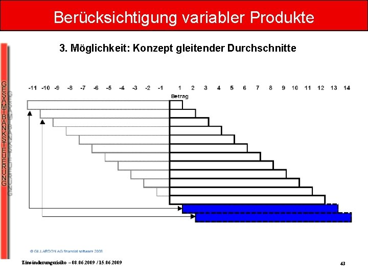 Berücksichtigung variabler Produkte 3. Möglichkeit: Konzept gleitender Durchschnitte Zinsänderungsrisiko – 08. 06. 2009 /