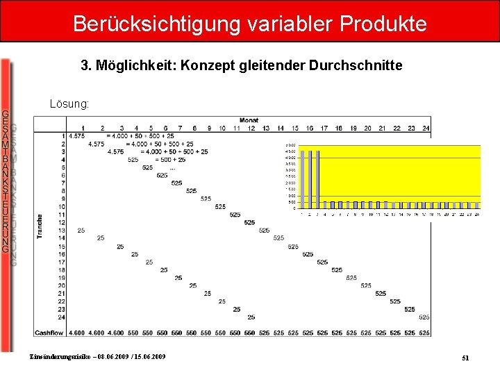 Berücksichtigung variabler Produkte 3. Möglichkeit: Konzept gleitender Durchschnitte Lösung: Zinsänderungsrisiko – 08. 06. 2009