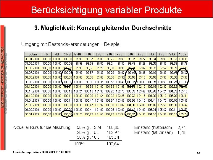 Berücksichtigung variabler Produkte 3. Möglichkeit: Konzept gleitender Durchschnitte Umgang mit Bestandsveränderungen - Beispiel Aktueller