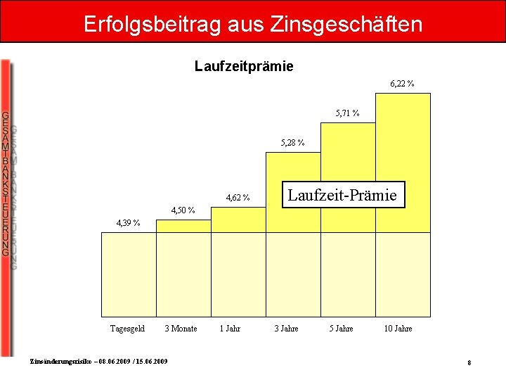 Erfolgsbeitrag aus Zinsgeschäften Laufzeitprämie 6, 22 % 5, 71 % 5, 28 % 4,