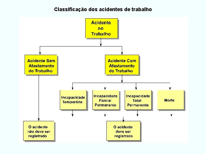 Classificação dos acidentes de trabalho 