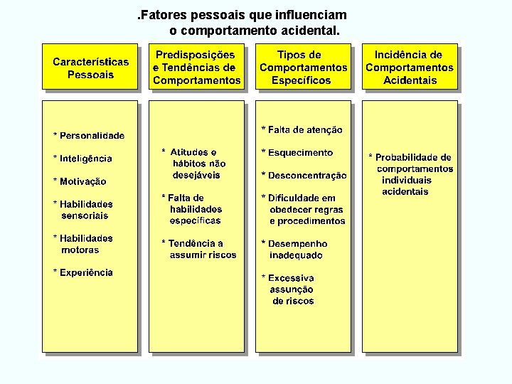 . Fatores pessoais que influenciam o comportamento acidental. 