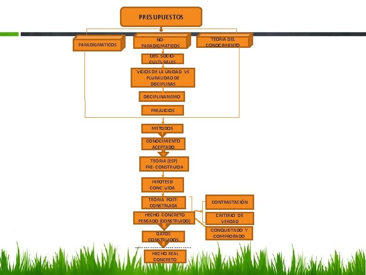 PRESUPUESTOS PARADIGMATICOS NOPARADIGMATICOS TEORIA DEL CONOCIMIENTO OBS. SOCIOCULTURALES VICIOS DE LA UNIDAD VS PLURALIDAD