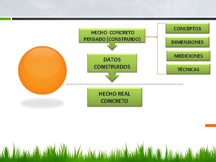 HECHO CONCRETO PENSADO (CONSTRUIDO) DATOS CONSTRUIDOS CONCEPTOS DIMENSIONES MEDICIONES TÉCNICAS ------------------------------------ HECHO REAL CONCRETO