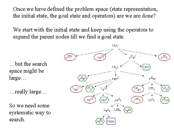 Once we have defined the problem space (state representation, the initial state, the goal