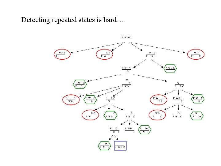 Detecting repeated states is hard…. 