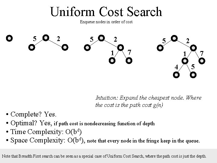 Uniform Cost Search Enqueue nodes in order of cost 5 2 1 5 2