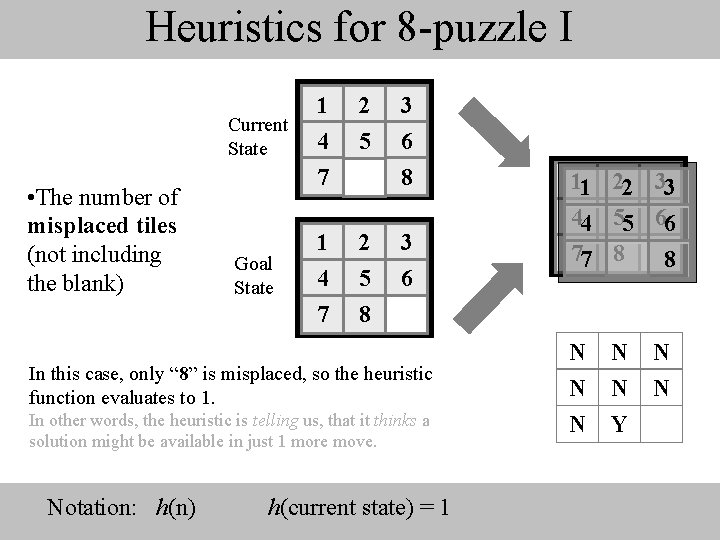 Heuristics for 8 -puzzle I Current State • The number of misplaced tiles (not