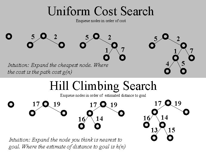 Uniform Cost Search Enqueue nodes in order of cost 5 2 5 2 7