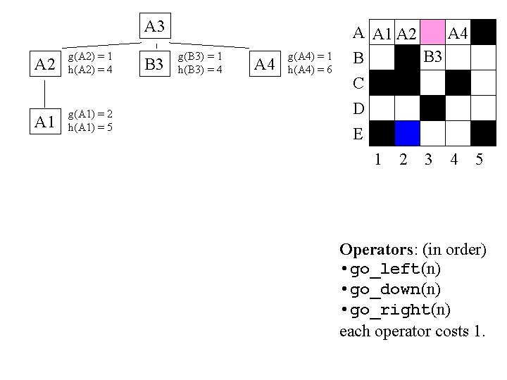 A 3 A 2 g(A 2) = 1 h(A 2) = 4 A 1