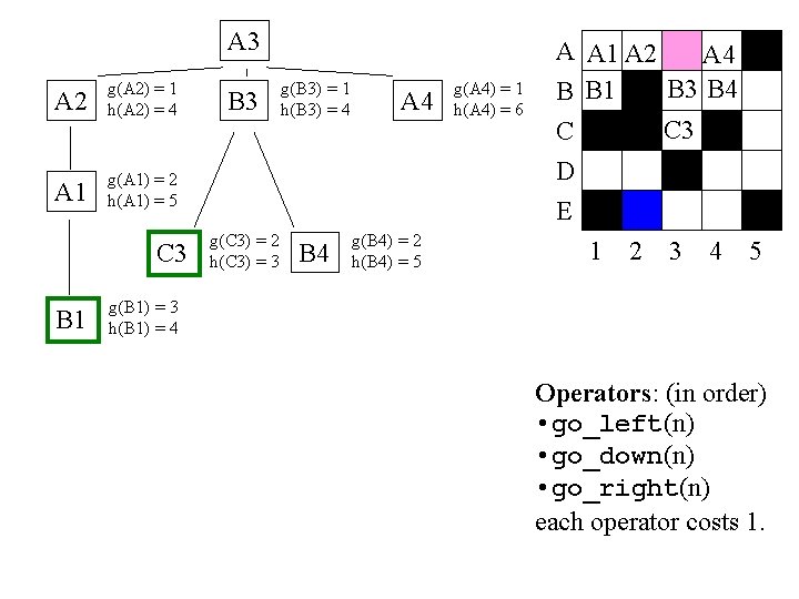 A 3 A 2 g(A 2) = 1 h(A 2) = 4 A 1