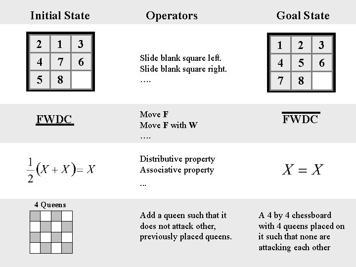 Initial State 2 4 1 7 5 8 FWDC 3 6 Operators Slide blank