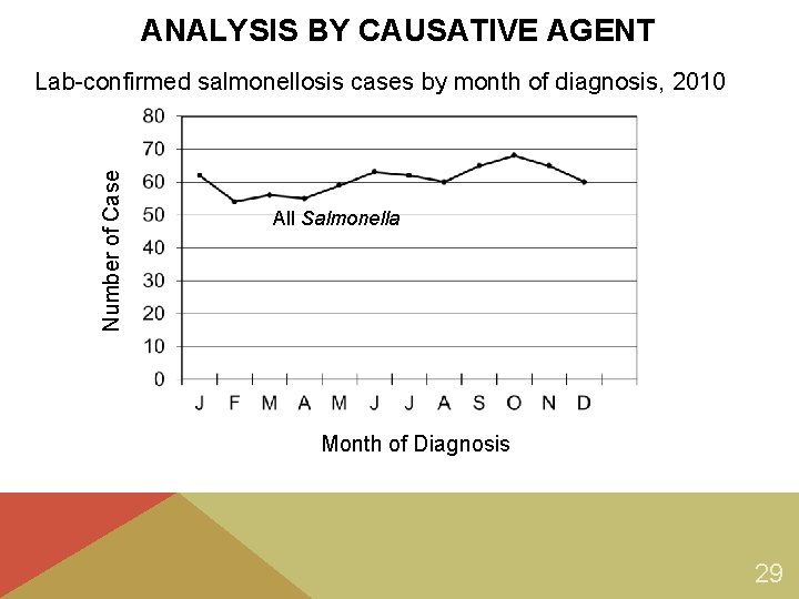 ANALYSIS BY CAUSATIVE AGENT Number of Case Lab-confirmed salmonellosis cases by month of diagnosis, ANALYSIS BY CAUSATIVE AGENT Number of Case Lab-confirmed salmonellosis cases by month of diagnosis,