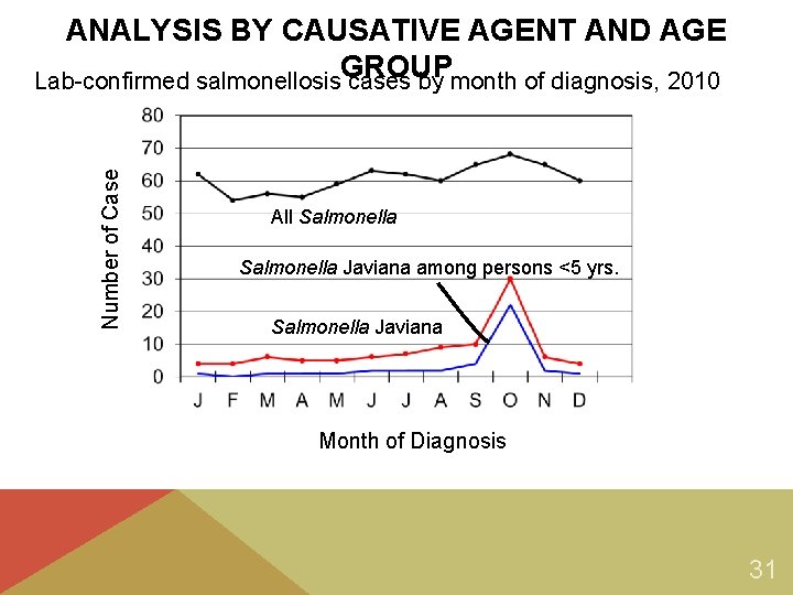 Number of Case ANALYSIS BY CAUSATIVE AGENT AND AGE Lab-confirmed salmonellosis. GROUP cases by