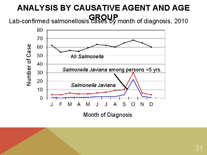 Number of Case ANALYSIS BY CAUSATIVE AGENT AND AGE Lab-confirmed salmonellosis. GROUP cases by Number of Case ANALYSIS BY CAUSATIVE AGENT AND AGE Lab-confirmed salmonellosis. GROUP cases by