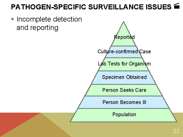 PATHOGEN-SPECIFIC SURVEILLANCE ISSUES § Incomplete detection and reporting Reported Culture-confirmed Case Lab Tests for