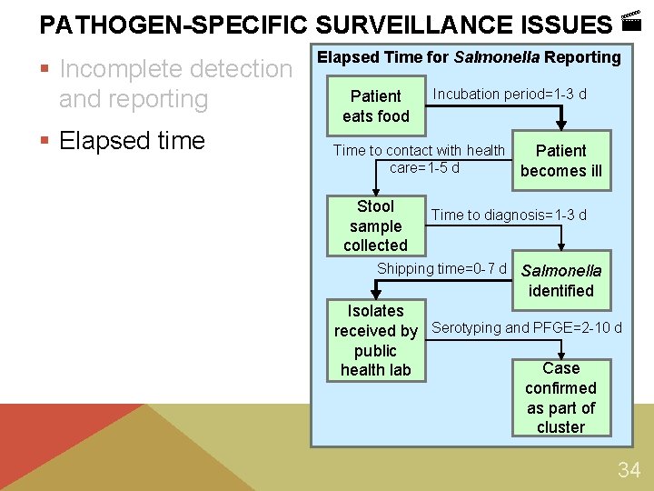 PATHOGEN-SPECIFIC SURVEILLANCE ISSUES § Incomplete detection and reporting § Elapsed time Elapsed Time for