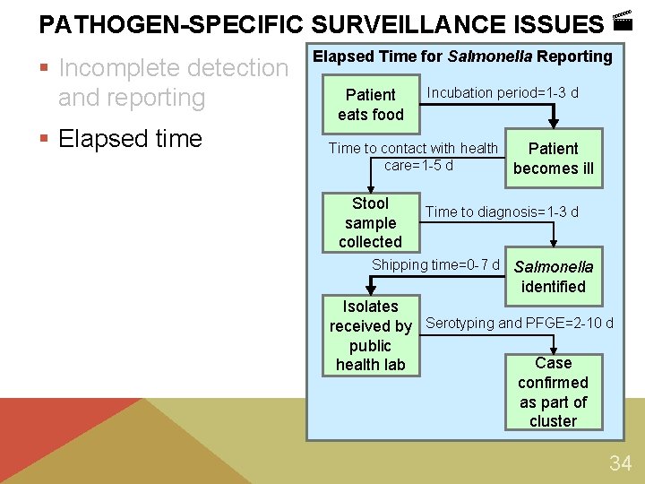 PATHOGEN-SPECIFIC SURVEILLANCE ISSUES § Incomplete detection and reporting § Elapsed time Elapsed Time for PATHOGEN-SPECIFIC SURVEILLANCE ISSUES § Incomplete detection and reporting § Elapsed time Elapsed Time for