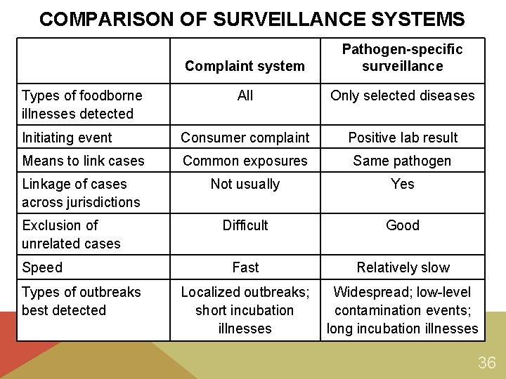 COMPARISON OF SURVEILLANCE SYSTEMS Complaint system Pathogen-specific surveillance All Only selected diseases Initiating event