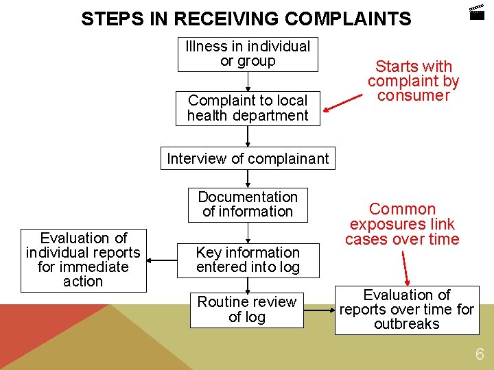 STEPS IN RECEIVING COMPLAINTS Illness in individual or group Complaint to local health department STEPS IN RECEIVING COMPLAINTS Illness in individual or group Complaint to local health department