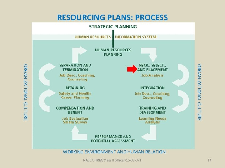 RESOURCING PLANS: PROCESS ORGANIZATIONAL CULTURE WORKING ENVIRONMENT AND HUMAN RELATION NASC/SHRM/Class II officer/15 -08