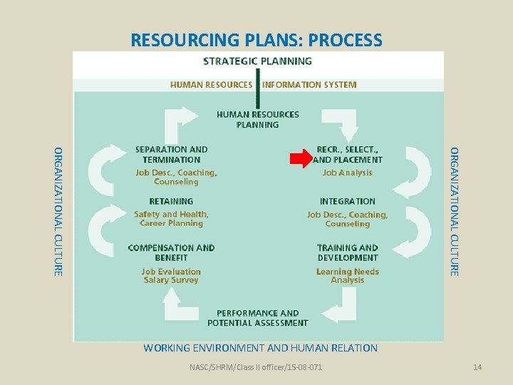 RESOURCING PLANS: PROCESS ORGANIZATIONAL CULTURE WORKING ENVIRONMENT AND HUMAN RELATION NASC/SHRM/Class II officer/15 -08