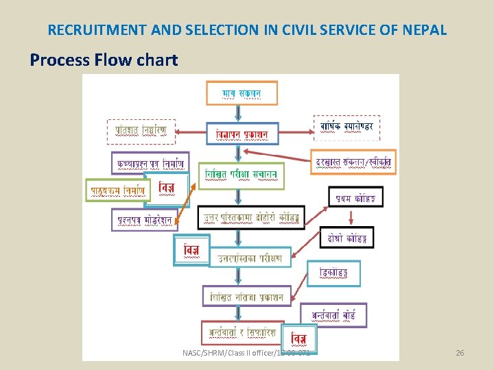 RECRUITMENT AND SELECTION IN CIVIL SERVICE OF NEPAL Process Flow chart NASC/SHRM/Class II officer/15