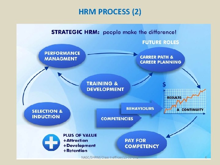 HRM PROCESS (2) NASC/SHRM/Class II officer/15 -08 -071 4 