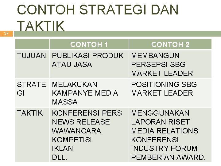 37 CONTOH STRATEGI DAN TAKTIK CONTOH 1 TUJUAN PUBLIKASI PRODUK ATAU JASA CONTOH 2