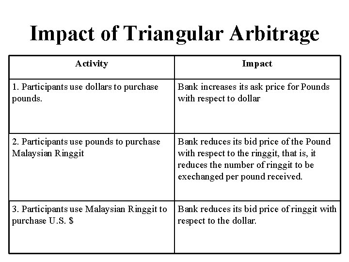 Impact of Triangular Arbitrage Activity Impact 1. Participants use dollars to purchase pounds. Bank
