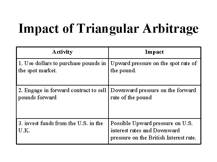 Impact of Triangular Arbitrage Activity Impact 1. Use dollars to purchase pounds in Upward