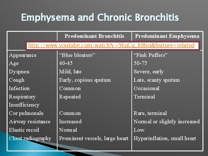 Emphysema and Chronic Bronchitis Predominant Emphysema http: //www. youtube. com/watch? v=9 Eq. Cq_8 J